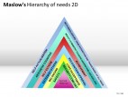 Maslows Hierarchy Of Needs 2d PowerPoint Presentation Slides