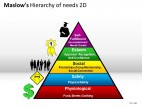 Maslows Hierarchy Of Needs 2d PowerPoint Presentation Slides