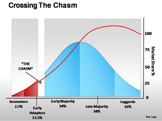 Crossing The Chasm PowerPoint Presentation Slides